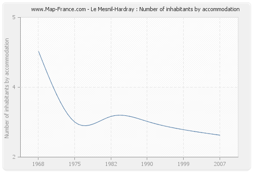 Le Mesnil-Hardray : Number of inhabitants by accommodation